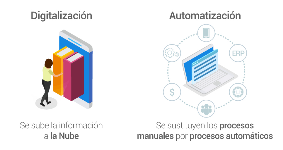 Automatización y digitalización