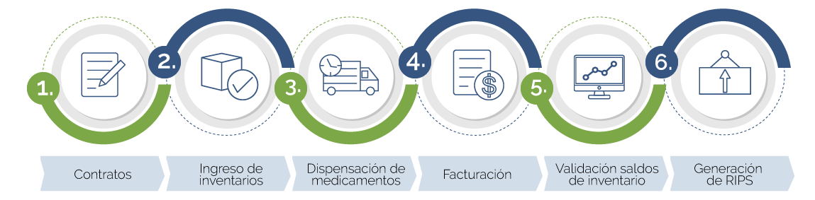 Proceso de dispensación de medicamentos